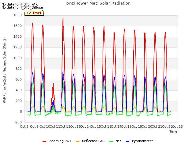 plot of Tonzi Tower Met: Solar Radiation