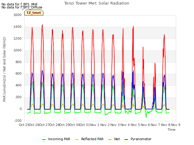 plot of Tonzi Tower Met: Solar Radiation