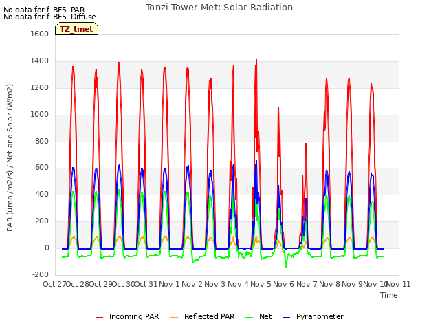 plot of Tonzi Tower Met: Solar Radiation