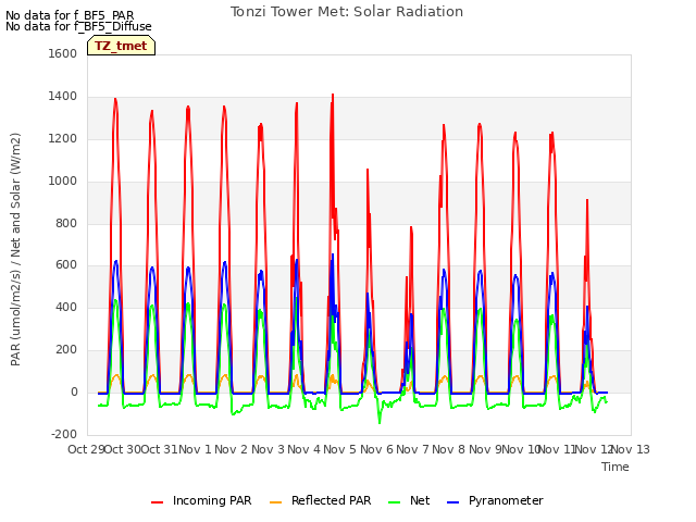 plot of Tonzi Tower Met: Solar Radiation