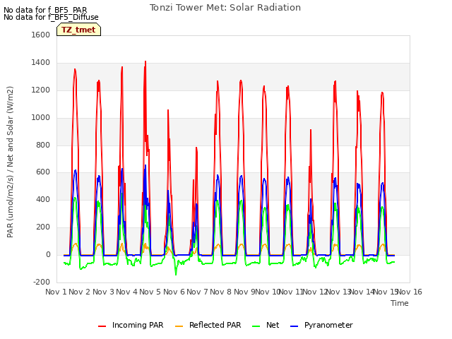 plot of Tonzi Tower Met: Solar Radiation