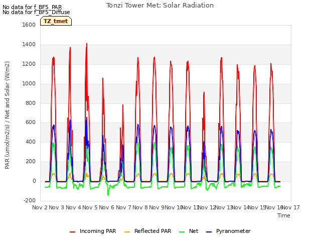 plot of Tonzi Tower Met: Solar Radiation