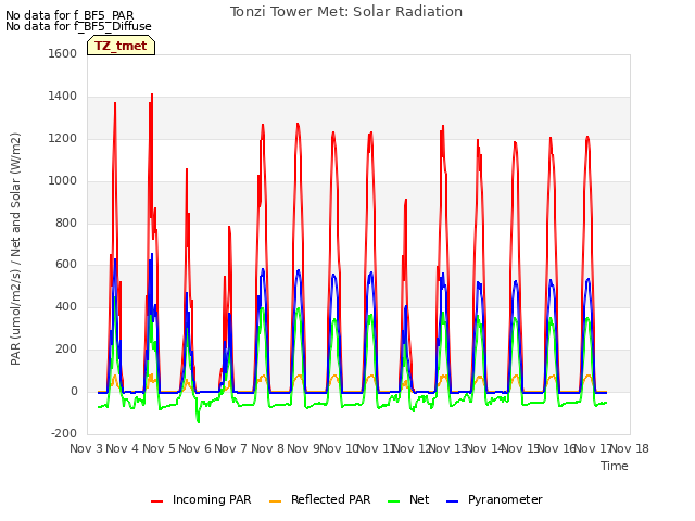 plot of Tonzi Tower Met: Solar Radiation