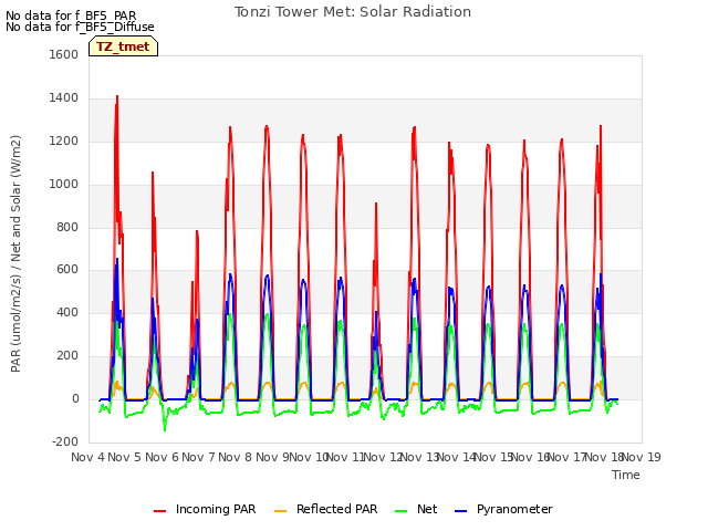 plot of Tonzi Tower Met: Solar Radiation