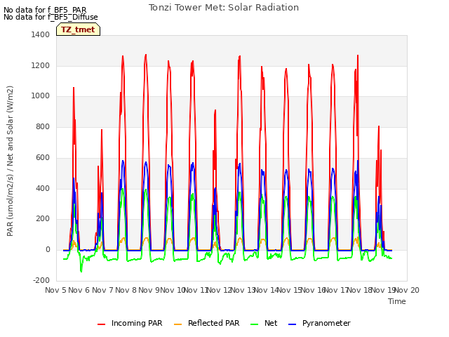 plot of Tonzi Tower Met: Solar Radiation