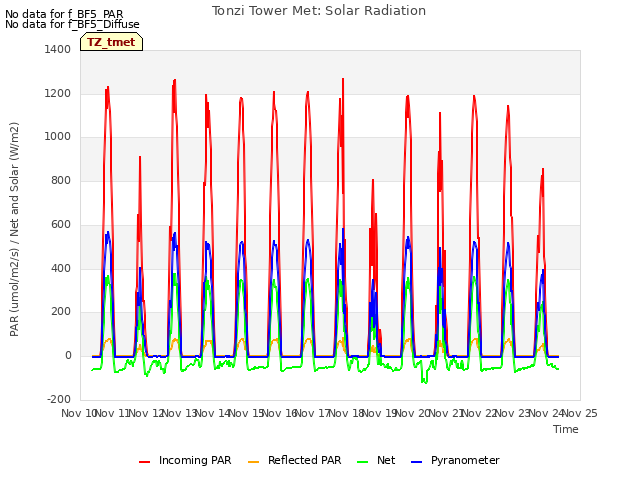 plot of Tonzi Tower Met: Solar Radiation