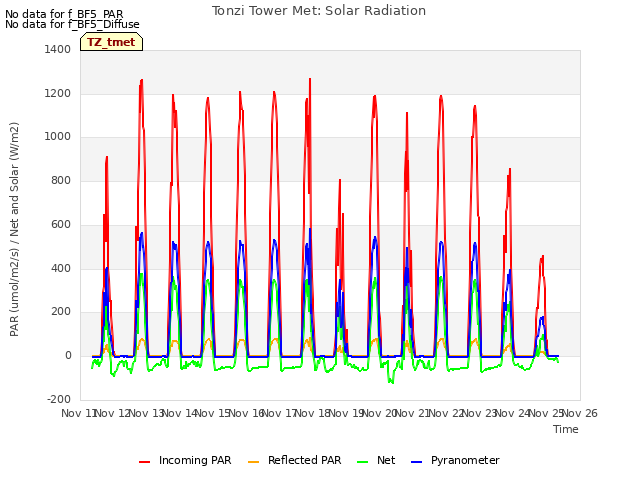 plot of Tonzi Tower Met: Solar Radiation