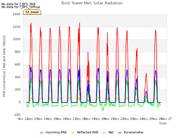 plot of Tonzi Tower Met: Solar Radiation