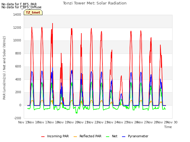 plot of Tonzi Tower Met: Solar Radiation