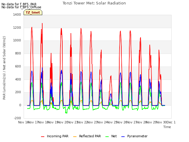 plot of Tonzi Tower Met: Solar Radiation