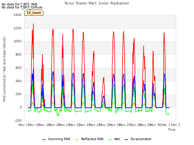 plot of Tonzi Tower Met: Solar Radiation