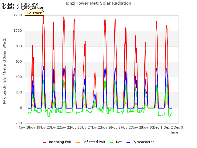 plot of Tonzi Tower Met: Solar Radiation