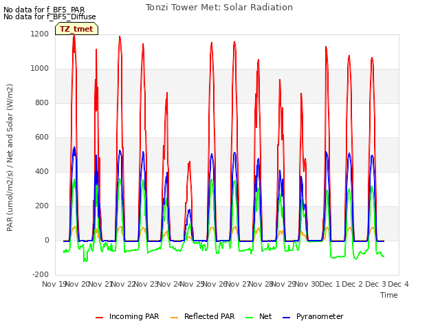 plot of Tonzi Tower Met: Solar Radiation