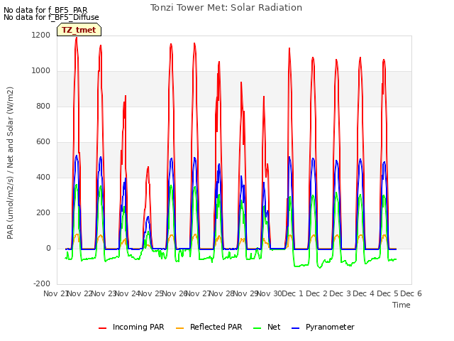 plot of Tonzi Tower Met: Solar Radiation