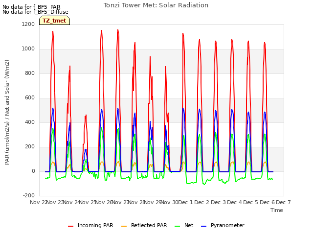 plot of Tonzi Tower Met: Solar Radiation