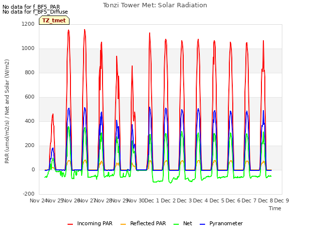 plot of Tonzi Tower Met: Solar Radiation