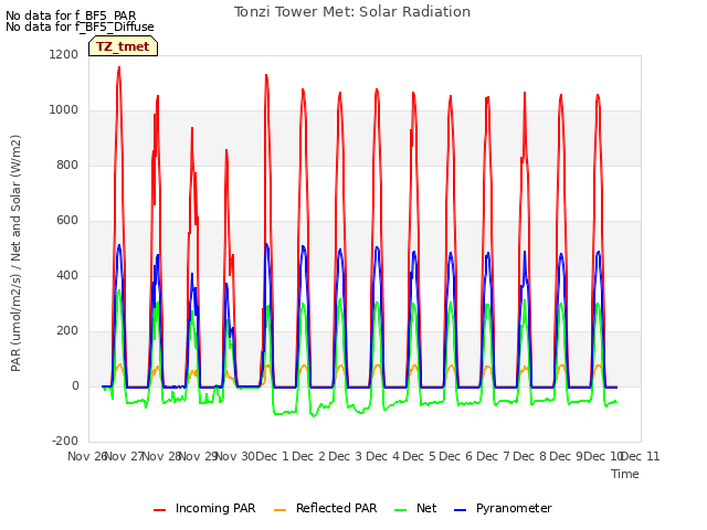 plot of Tonzi Tower Met: Solar Radiation