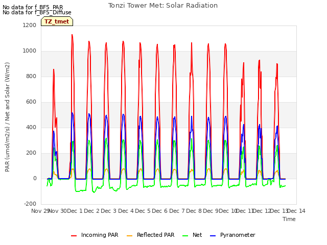 plot of Tonzi Tower Met: Solar Radiation