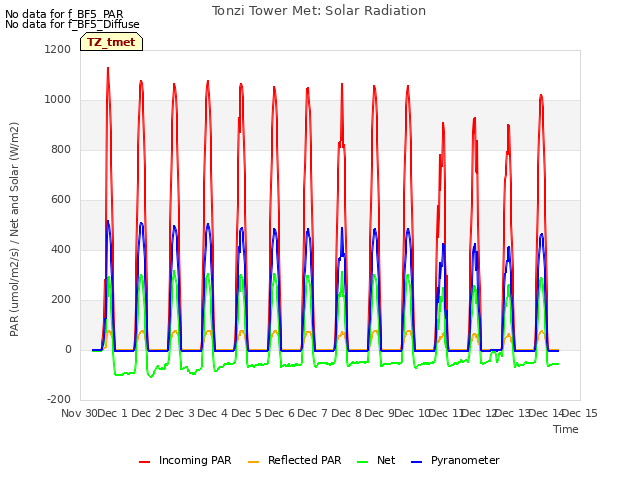 plot of Tonzi Tower Met: Solar Radiation