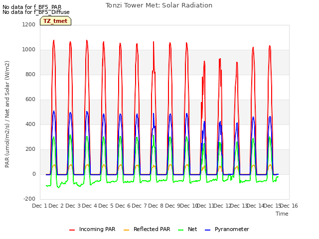 plot of Tonzi Tower Met: Solar Radiation