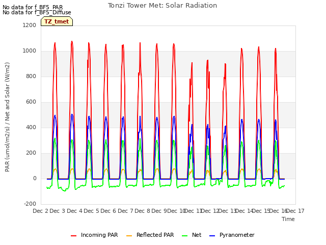 plot of Tonzi Tower Met: Solar Radiation