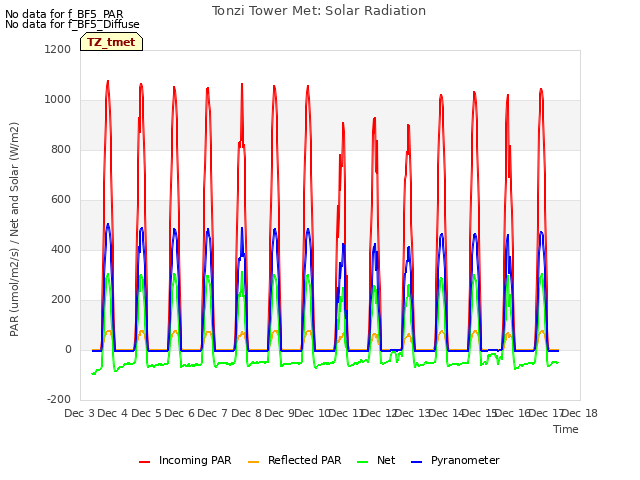 plot of Tonzi Tower Met: Solar Radiation