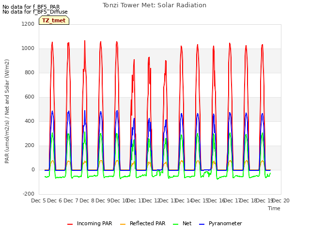 plot of Tonzi Tower Met: Solar Radiation