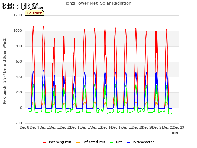 plot of Tonzi Tower Met: Solar Radiation