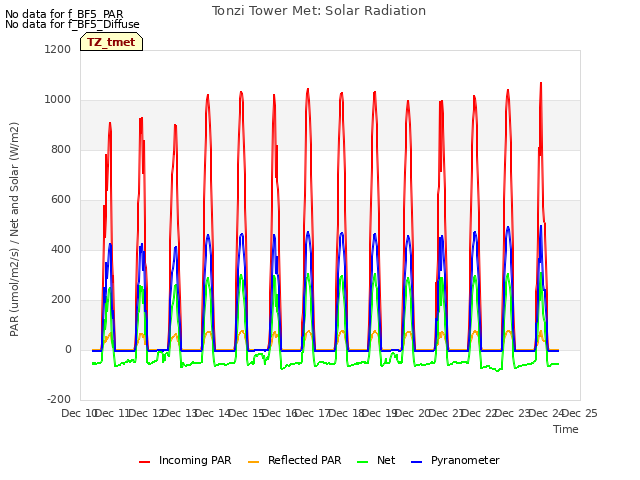 plot of Tonzi Tower Met: Solar Radiation