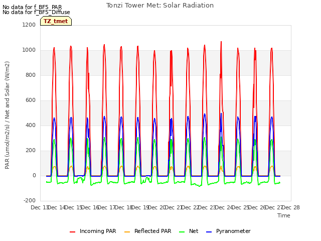 plot of Tonzi Tower Met: Solar Radiation