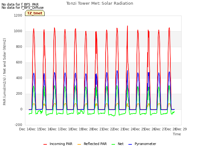 plot of Tonzi Tower Met: Solar Radiation