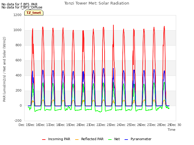 plot of Tonzi Tower Met: Solar Radiation