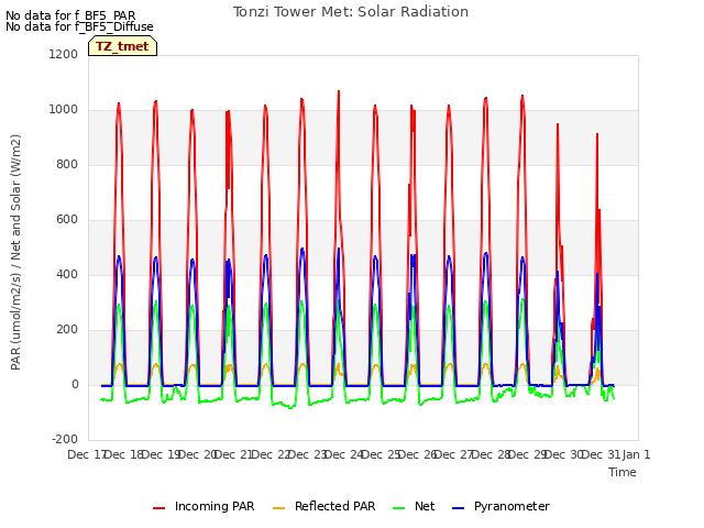 plot of Tonzi Tower Met: Solar Radiation