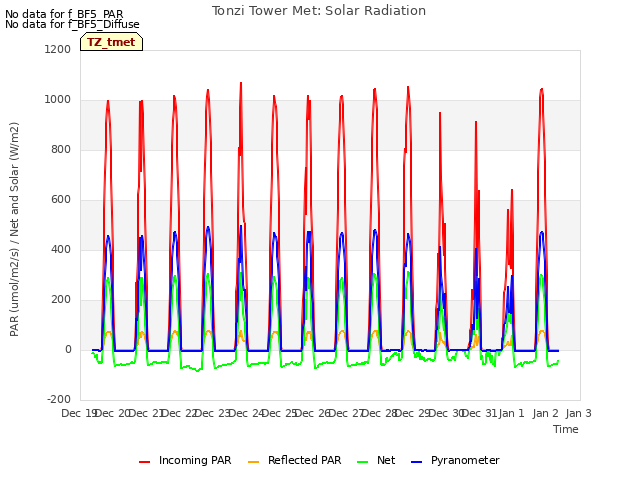 plot of Tonzi Tower Met: Solar Radiation