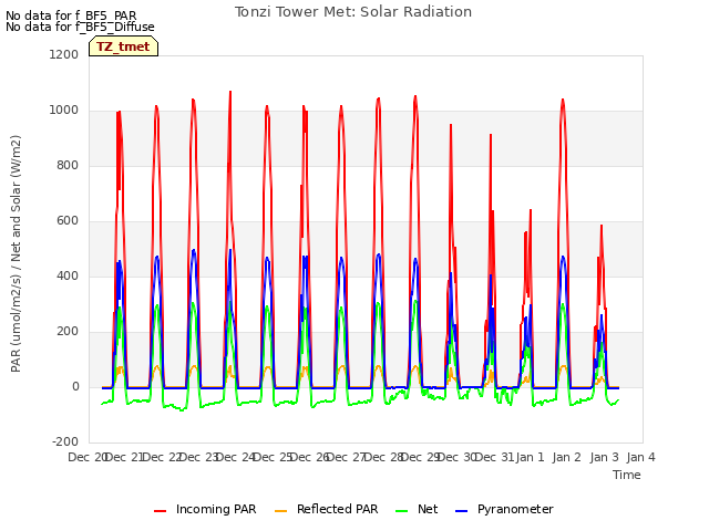 plot of Tonzi Tower Met: Solar Radiation