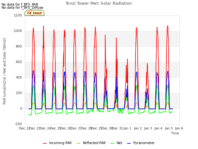 plot of Tonzi Tower Met: Solar Radiation