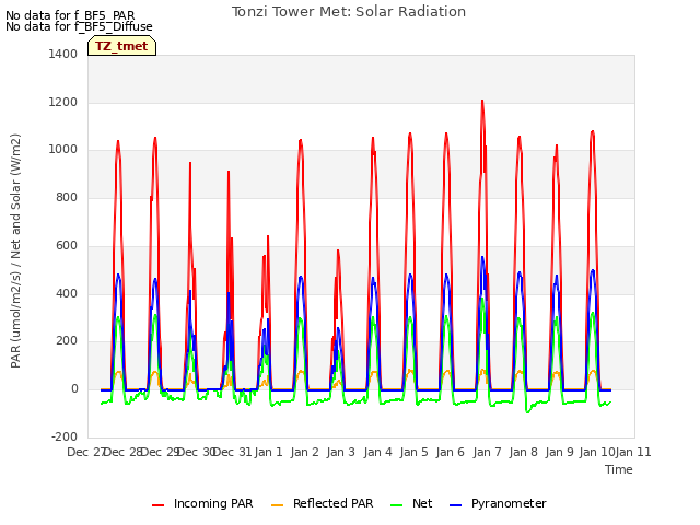 plot of Tonzi Tower Met: Solar Radiation