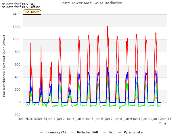 plot of Tonzi Tower Met: Solar Radiation