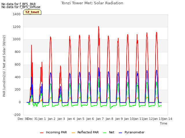 plot of Tonzi Tower Met: Solar Radiation