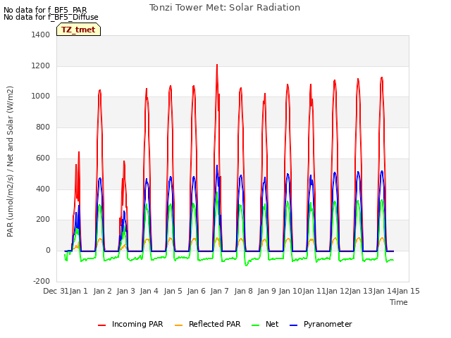 plot of Tonzi Tower Met: Solar Radiation