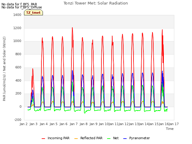 plot of Tonzi Tower Met: Solar Radiation