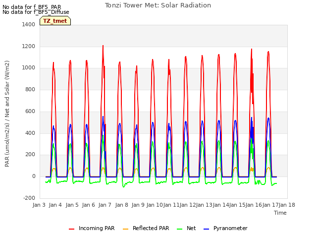 plot of Tonzi Tower Met: Solar Radiation