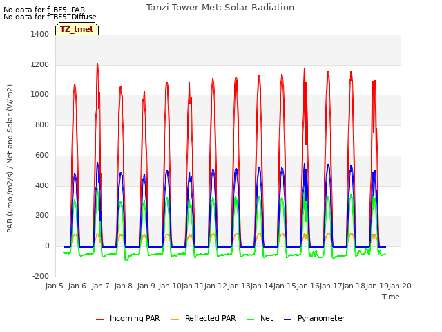 plot of Tonzi Tower Met: Solar Radiation