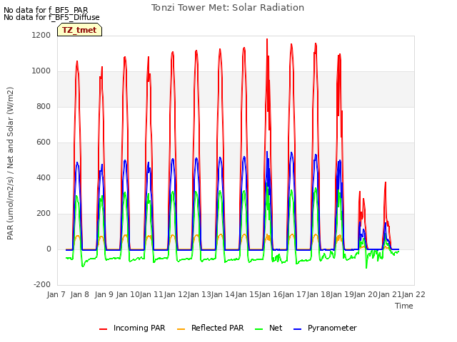 plot of Tonzi Tower Met: Solar Radiation