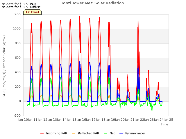 plot of Tonzi Tower Met: Solar Radiation