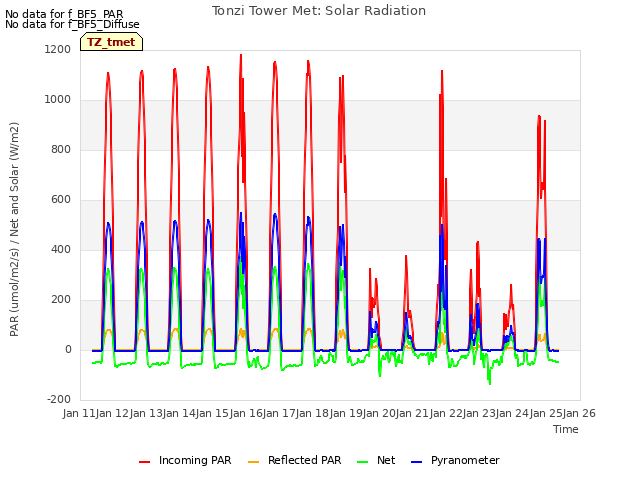 plot of Tonzi Tower Met: Solar Radiation