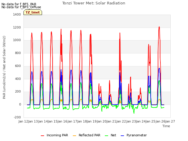 plot of Tonzi Tower Met: Solar Radiation