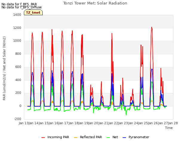 plot of Tonzi Tower Met: Solar Radiation