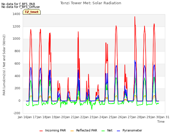 plot of Tonzi Tower Met: Solar Radiation