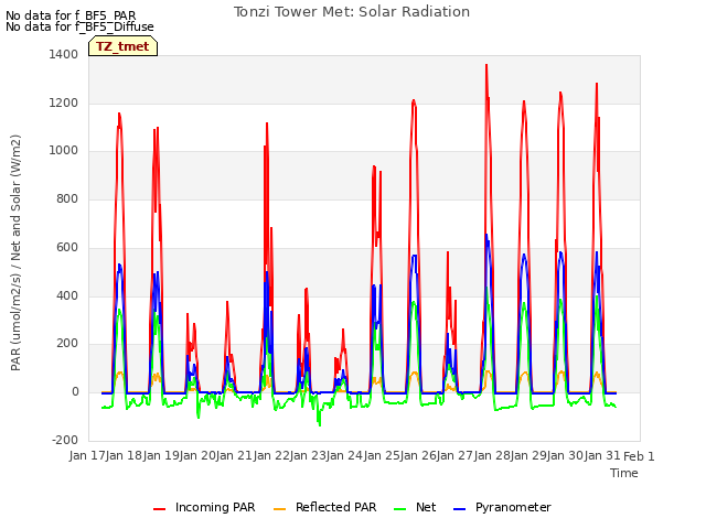 plot of Tonzi Tower Met: Solar Radiation